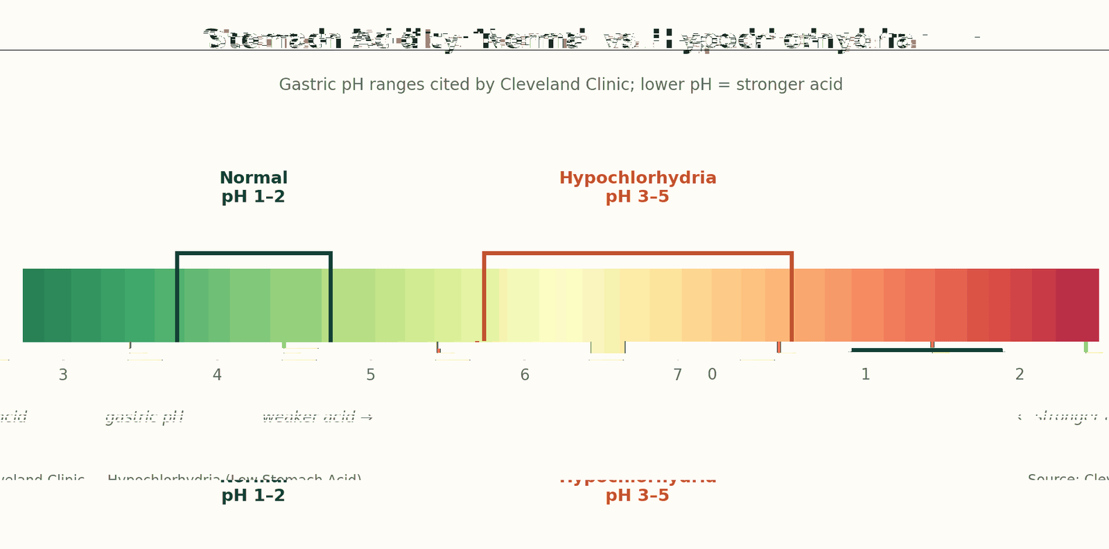 Diagram comparing normal stomach pH of 1 to 2 with hypochlorhydria pH of 3 to 5