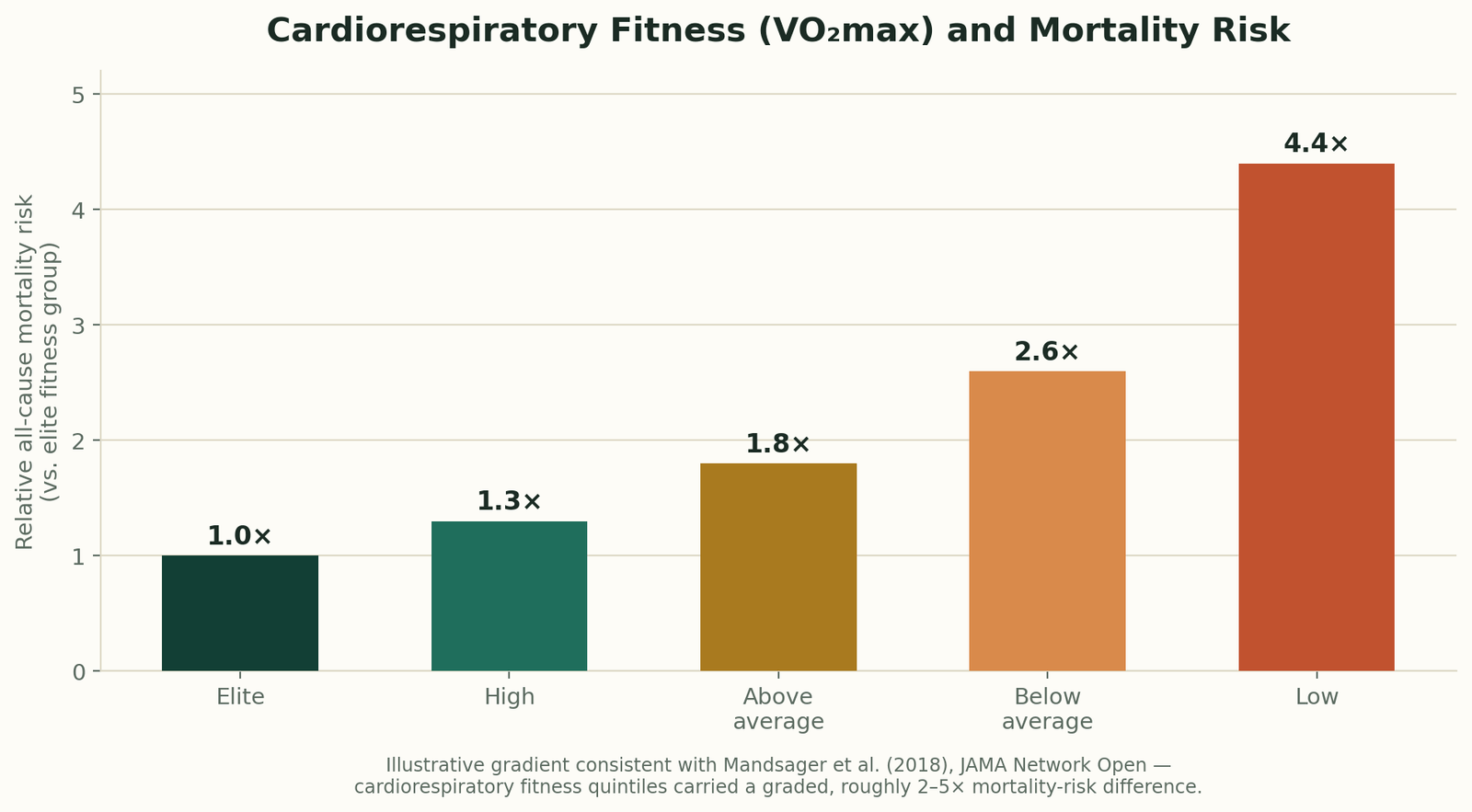 Bar chart showing relative mortality risk increasing as cardiorespiratory fitness decreases from elite to low
